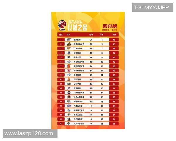 广州篮球队在城市联赛中以62分稳居积分榜首位展现强劲实力MBA